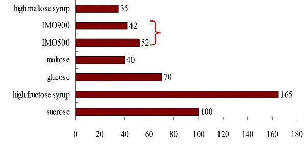 sweetness of IMO powder