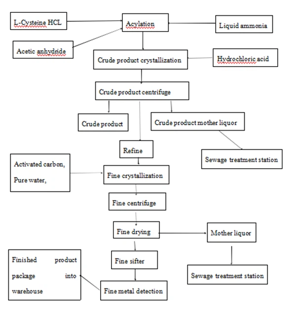 Flow Chart of NAC Powder Flow Chart of NAC Powder